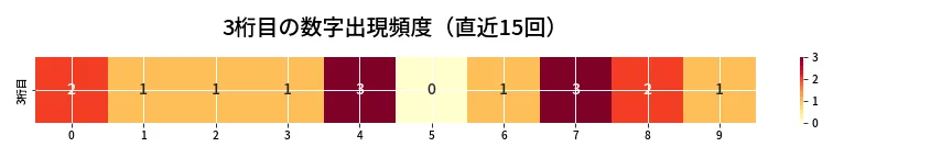 第6768回 ナンバーズ3 3桁目の出現頻度ヒートマップ