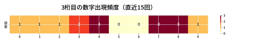 第6772回 ナンバーズ3 3桁目の出現頻度ヒートマップ