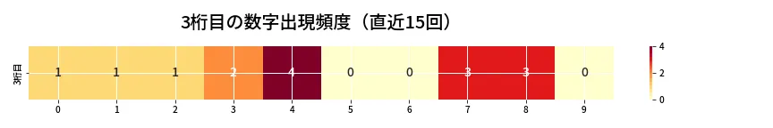 第6774回 ナンバーズ3 3桁目の出現頻度ヒートマップ