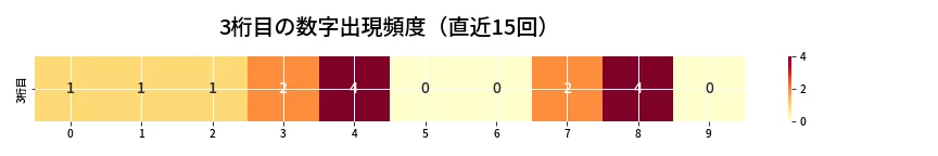 第6775回 ナンバーズ3 3桁目の出現頻度ヒートマップ
