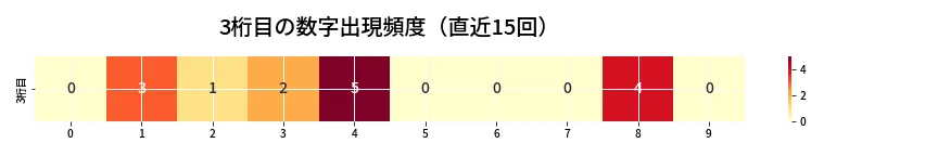 第6780回 ナンバーズ3 3桁目の出現頻度ヒートマップ