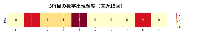 第6781回 ナンバーズ3 3桁目の出現頻度ヒートマップ
