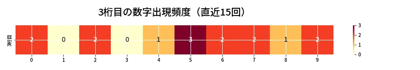 第6761回 ナンバーズ4 3桁目の出現頻度ヒートマップ