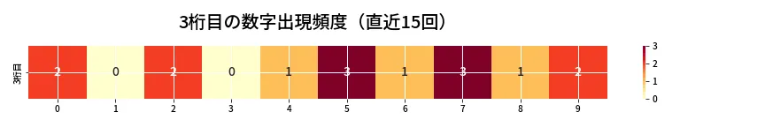 第6762回 ナンバーズ4 3桁目の出現頻度ヒートマップ