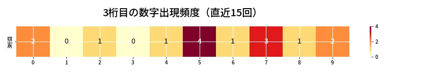 第6764回 ナンバーズ4 3桁目の出現頻度ヒートマップ