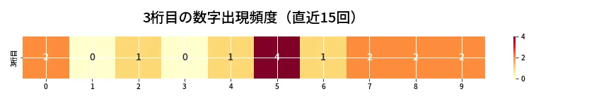 第6765回 ナンバーズ4 3桁目の出現頻度ヒートマップ
