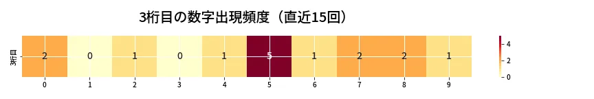 第6766回 ナンバーズ4 3桁目の出現頻度ヒートマップ