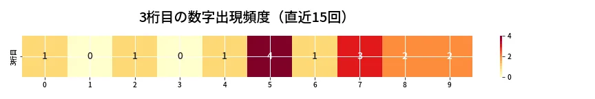 第6768回 ナンバーズ4 3桁目の出現頻度ヒートマップ