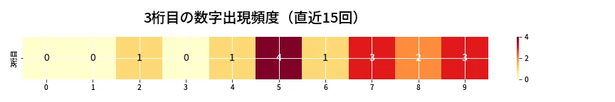 第6770回 ナンバーズ4 3桁目の出現頻度ヒートマップ