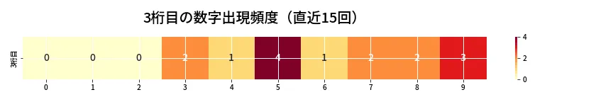 第6772回 ナンバーズ4 3桁目の出現頻度ヒートマップ