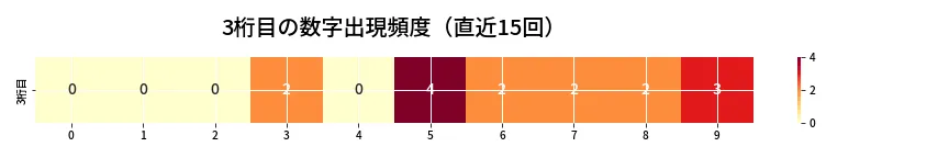 第6773回 ナンバーズ4 3桁目の出現頻度ヒートマップ