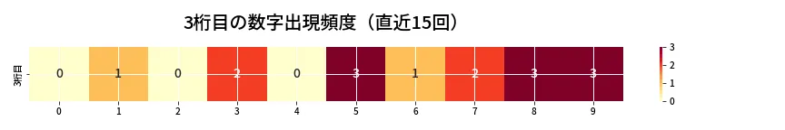 第6775回 ナンバーズ4 3桁目の出現頻度ヒートマップ