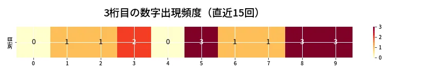 第6778回 ナンバーズ4 3桁目の出現頻度ヒートマップ