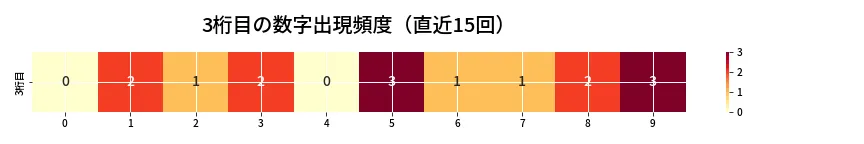 第6779回 ナンバーズ4 3桁目の出現頻度ヒートマップ