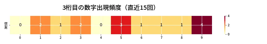 第6780回 ナンバーズ4 3桁目の出現頻度ヒートマップ