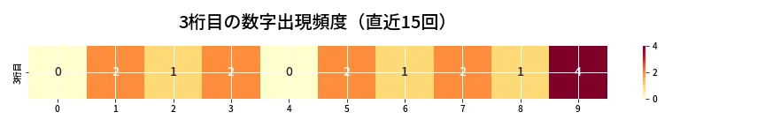 第6781回 ナンバーズ4 3桁目の出現頻度ヒートマップ