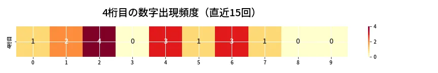 第6760回 ナンバーズ4 4桁目の出現頻度ヒートマップ