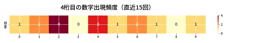 第6761回 ナンバーズ4 4桁目の出現頻度ヒートマップ