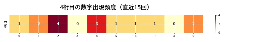 第6763回 ナンバーズ4 4桁目の出現頻度ヒートマップ