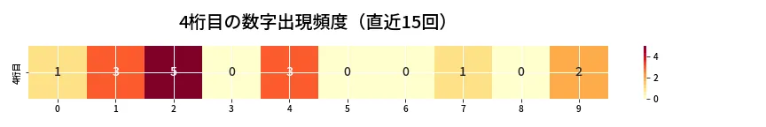 第6765回 ナンバーズ4 4桁目の出現頻度ヒートマップ