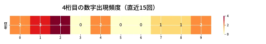 第6768回 ナンバーズ4 4桁目の出現頻度ヒートマップ