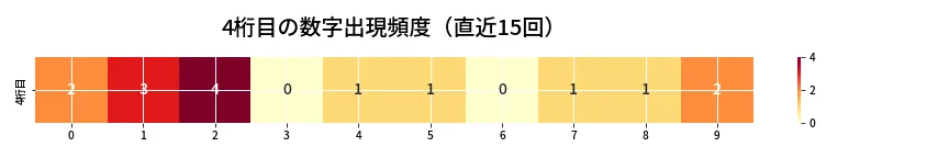 第6769回 ナンバーズ4 4桁目の出現頻度ヒートマップ