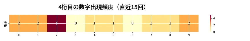 第6770回 ナンバーズ4 4桁目の出現頻度ヒートマップ
