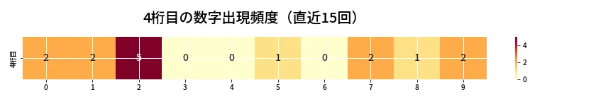 第6771回 ナンバーズ4 4桁目の出現頻度ヒートマップ