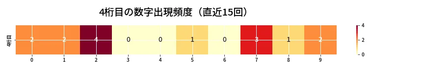 第6773回 ナンバーズ4 4桁目の出現頻度ヒートマップ
