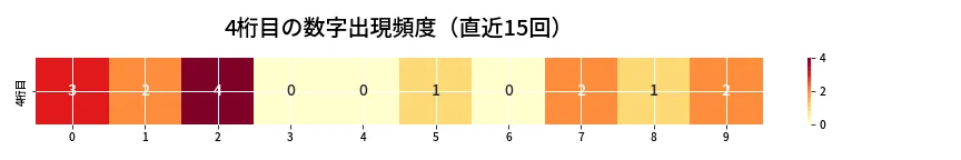 第6774回 ナンバーズ4 4桁目の出現頻度ヒートマップ