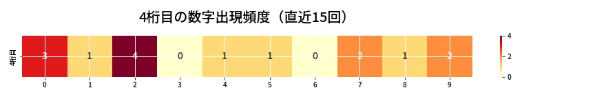 第6775回 ナンバーズ4 4桁目の出現頻度ヒートマップ