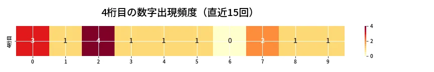 第6776回 ナンバーズ4 4桁目の出現頻度ヒートマップ