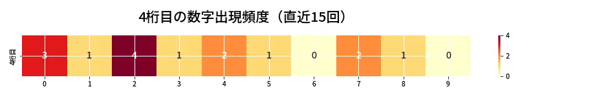 第6777回 ナンバーズ4 4桁目の出現頻度ヒートマップ