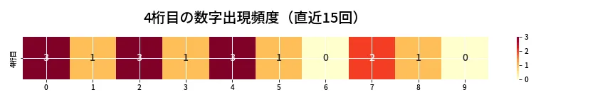 第6778回 ナンバーズ4 4桁目の出現頻度ヒートマップ