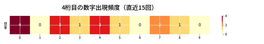 第6779回 ナンバーズ4 4桁目の出現頻度ヒートマップ