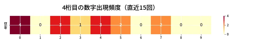 第6781回 ナンバーズ4 4桁目の出現頻度ヒートマップ