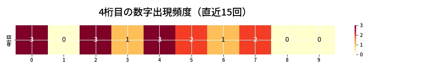 第6782回 ナンバーズ4 4桁目の出現頻度ヒートマップ