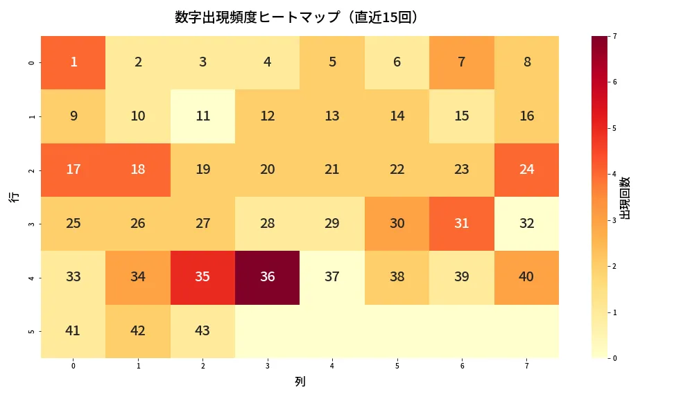 第2014回 ロト6 数字出現頻度ヒートマップ分析
