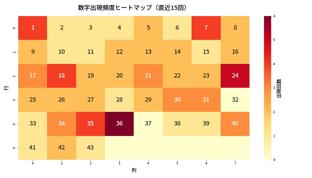 第2015回 ロト6 数字出現頻度ヒートマップ分析