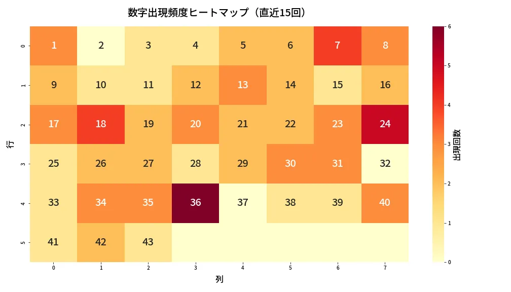 第2016回 ロト6 数字出現頻度ヒートマップ分析