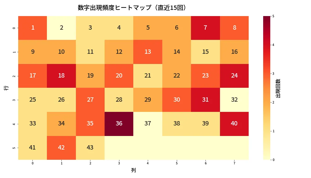 第2017回 ロト6 数字出現頻度ヒートマップ分析