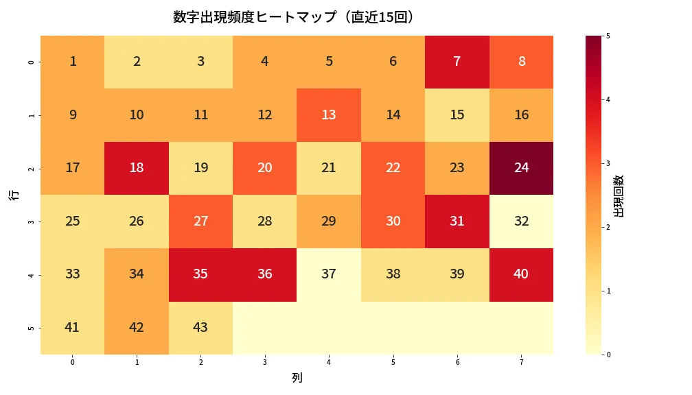 第2018回 ロト6 数字出現頻度ヒートマップ分析