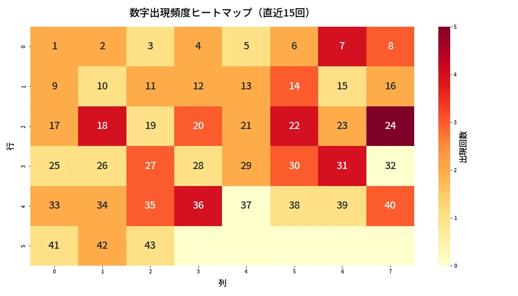 第2019回 ロト6 数字出現頻度ヒートマップ分析
