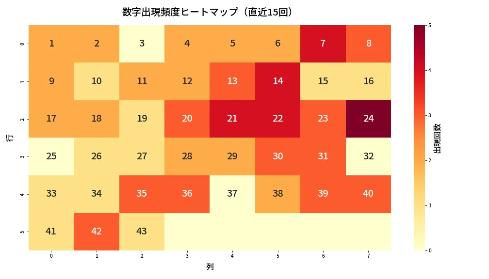 第2021回 ロト6 数字出現頻度ヒートマップ分析