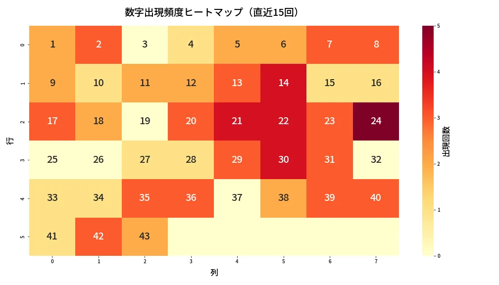 第2022回 ロト6 数字出現頻度ヒートマップ分析