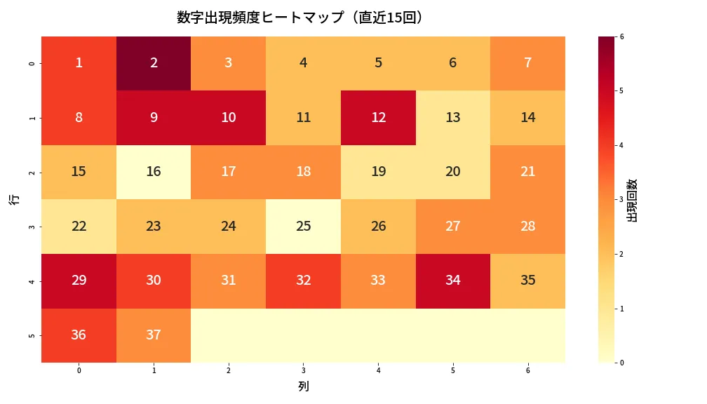 第634回 ロト7 数字出現頻度ヒートマップ分析