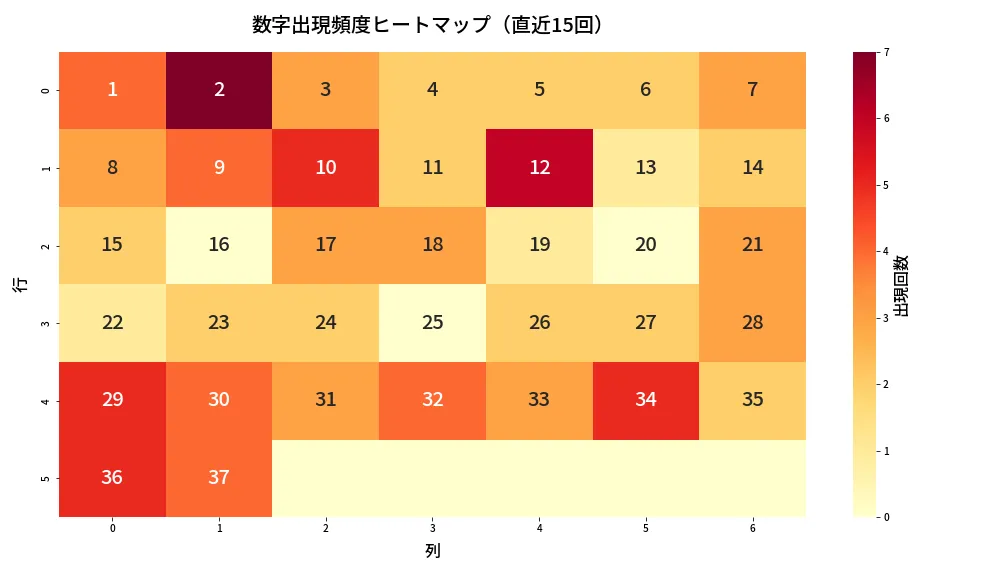 第635回 ロト7 数字出現頻度ヒートマップ分析