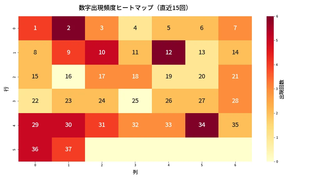 第636回 ロト7 数字出現頻度ヒートマップ分析