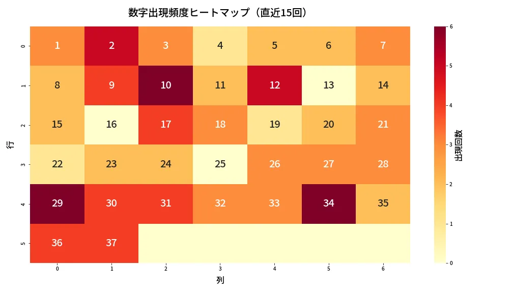 第637回 ロト7 数字出現頻度ヒートマップ分析