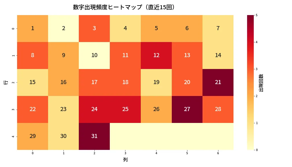 第1342回 ミニロト 数字出現頻度ヒートマップ分析